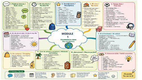 AQA GCSE Spanish 2026 Mind maps for  Pearson book Modules 1-8