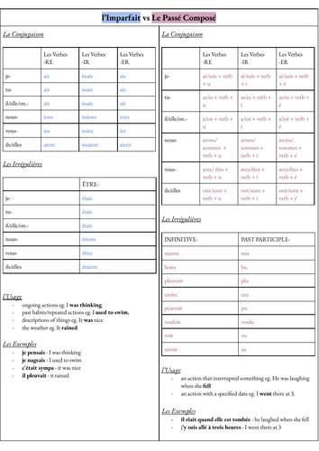 French A-Level Imperfect vs Passé Composé