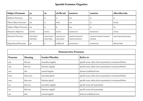 A-Level Spanish Grammar Knowledge Organiser