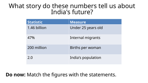 India's changing population