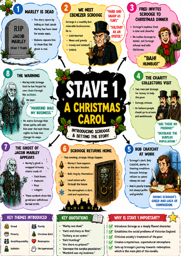 A Christmas Carol: Stave 1 Revision Mind Map | A4 GCSE English Literature Poster | AQA