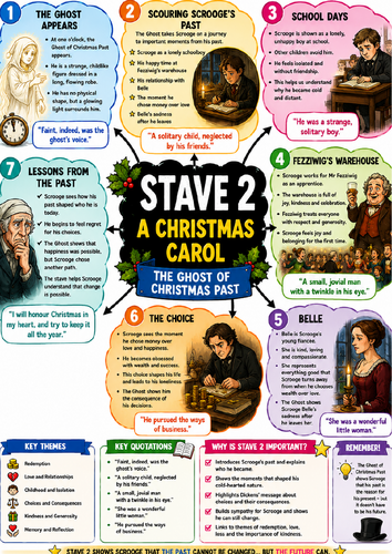 A Christmas Carol: Stave 2 Revision Mind Map | A4 GCSE English Literature Poster | AQA