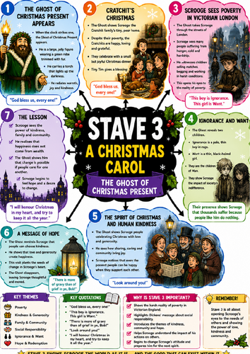 A Christmas Carol: Stave 3 Revision Mind Map | A4 GCSE English Literature Poster | AQA