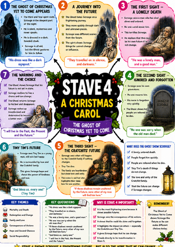 A Christmas Carol: Stave 4 Revision Mind Map | A4 GCSE English Literature Poster | AQA