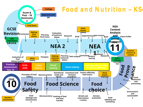 GCSE Food and Nutrition: Learning Journey