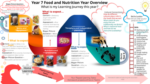 Food and Nutrition KS3 Learning Journeys