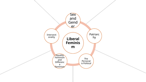 Feminism (Edexcel Politics)