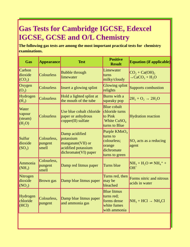 Tests For Gases- IGCSE, GCSE  & O/L ( EDEXCEL, AQA & CAIE)