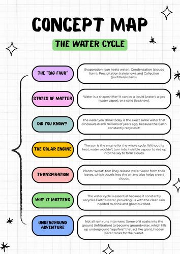 The Water Cycle Concept Map