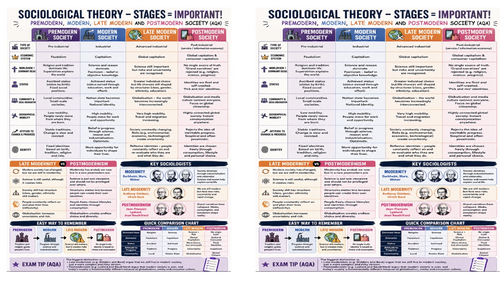 A3 Visual comparing Premodern, Modern, Late Modern and Post Modern Society