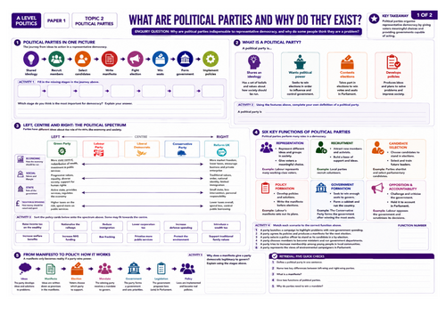 Edexcel Politics Paper 1 | Lesson 1: Functions and features of parties | Printable A3 worksheet