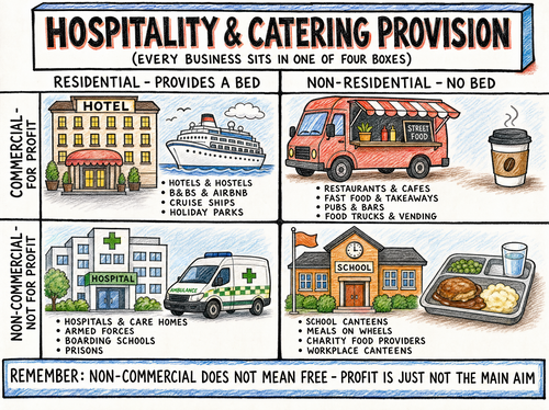 Hospitality & Catering Classroom Display – 9 Revision Posters