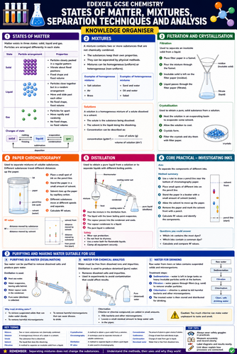 Edexcel Chemistry Knowledge Organisers