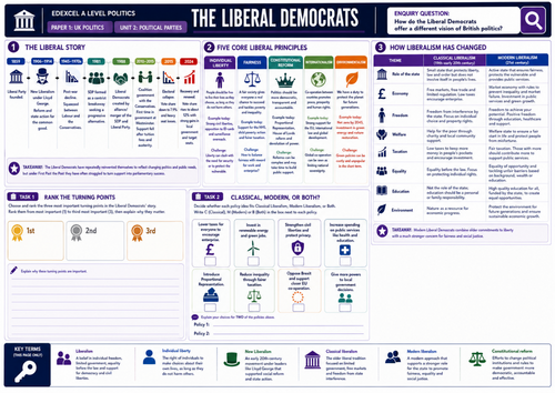Edexcel Politics Paper 1 | Lesson 6 : The Liberal Democrats | Printable A3 worksheet