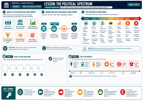 Edexcel Politics Paper 1 | Lesson 7: UK political spectrum | Printable A3 worksheet