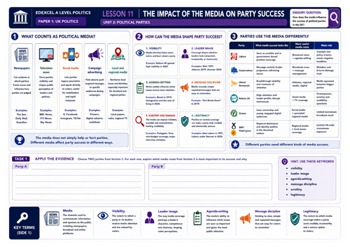 Edexcel Politics Paper 1 | Lesson 12: Party success - Impact of the media | Printable A3 worksheet