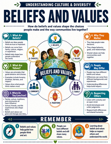 Beliefs and Values I Educational Poster