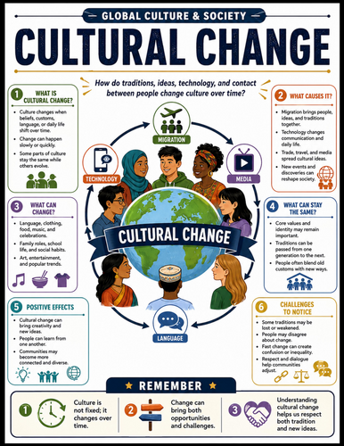 Cultural Change I Educational Poster