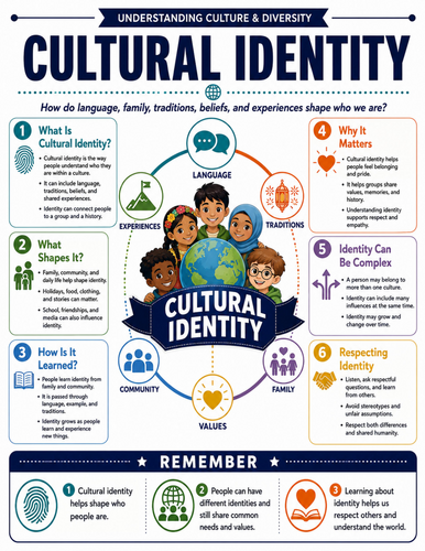 Cultural Identity I Educational Poster