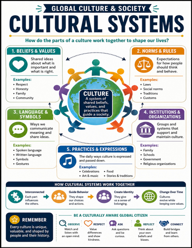 Cultural Systems I Educational Poster