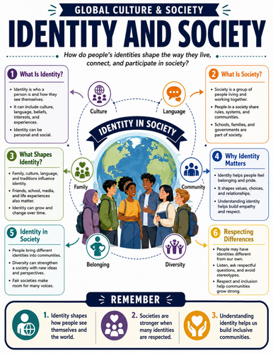 Identity and Society I Educational Poster