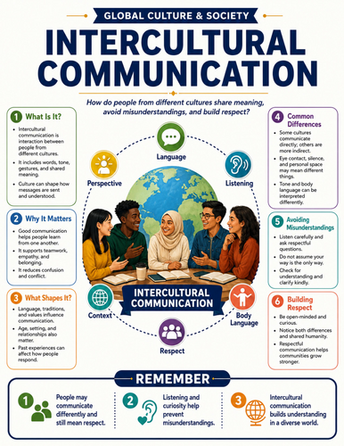 Intercultural Communication I Educational Poster