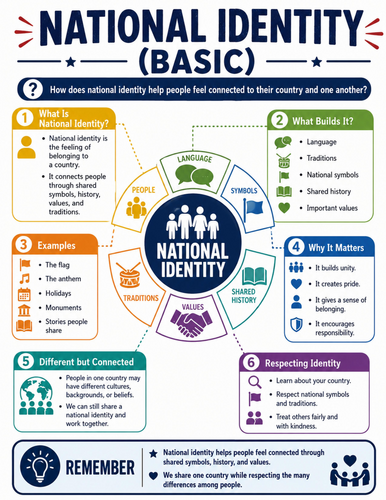 National Identity I Educational Poster