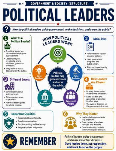 Political Leaders I Educational Poster