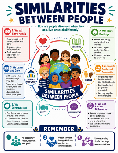 Similarities Between People I Educational Poster