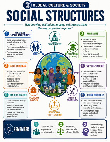 Social Structures I Educational Poster