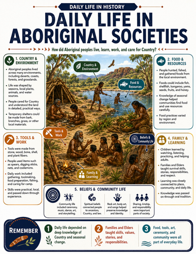 Daily Life in Aboriginal Societies I Educational Poster
