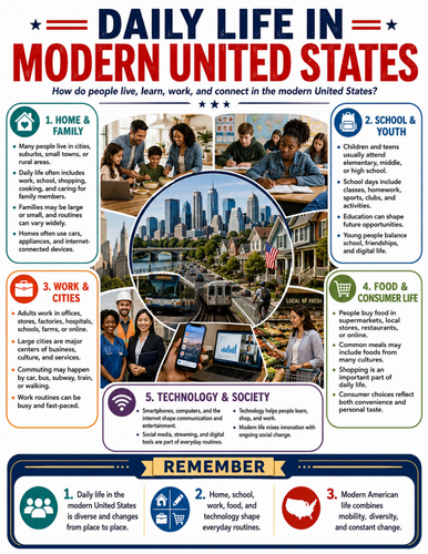 Daily Life in Modern United States I Educational Poster