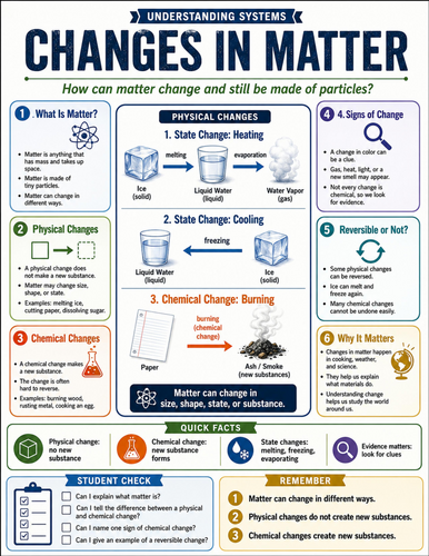 Changes in Matter I Educational Poster