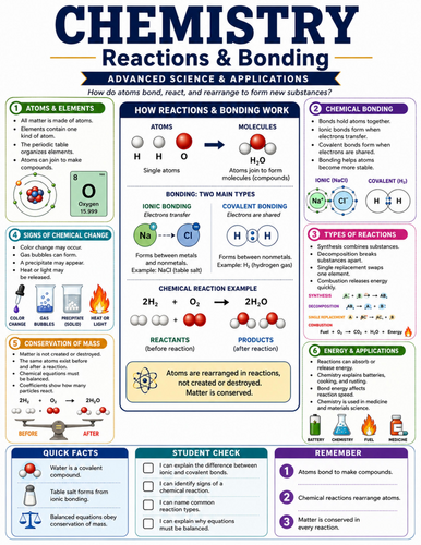 Chemistry I Educational Poster