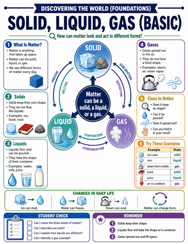 Solid, Liquid, Gas I Educational Poster