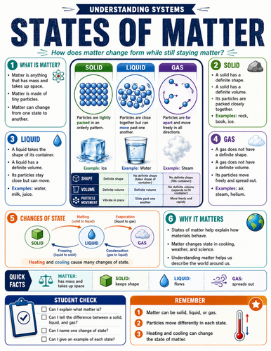 States of Matter I Educational Poster