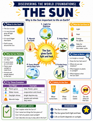 The Sun I Educational Poster