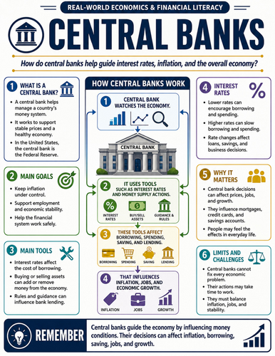 Central Banks I Educational Poster
