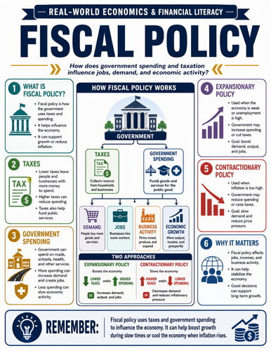 Fiscal Policy I Educational Poster