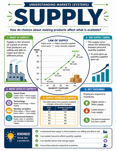 Supply I Educational Poster