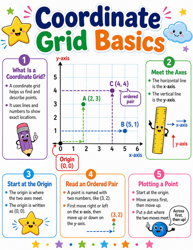 Coordinate Grid Basics I Elementary School Poster I Classroom Decor