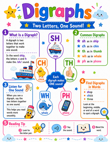 Digraphs I Elementary School Poster I Classroom Decor