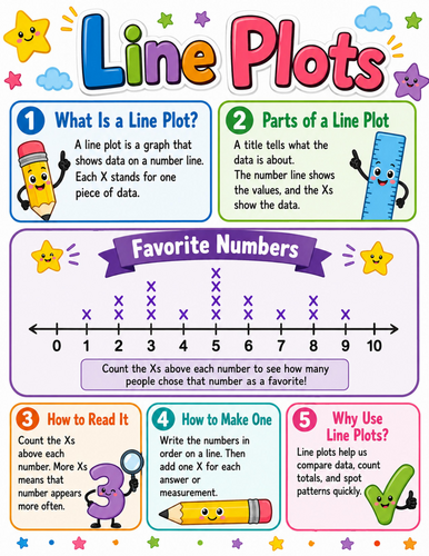 Line Plots I Elementary School Poster I Classroom Decor