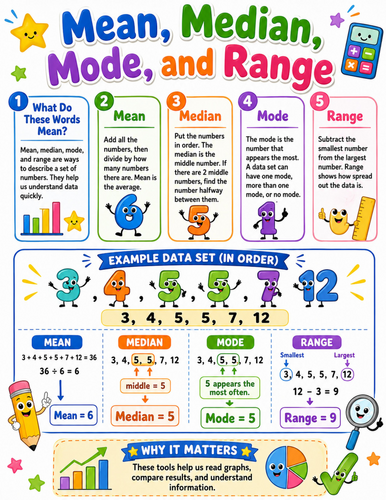 Mean, Median, Mode, and Range I Elementary School Poster I Classroom Decor