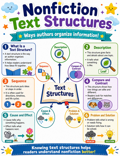 Nonfiction Text Structures I Elementary School Poster I Classroom Decor
