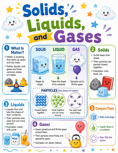 Solids, Liquids, and Gases I Elementary School Poster I Classroom Decor
