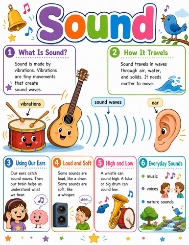 Sound I Elementary School Poster I Classroom Decor