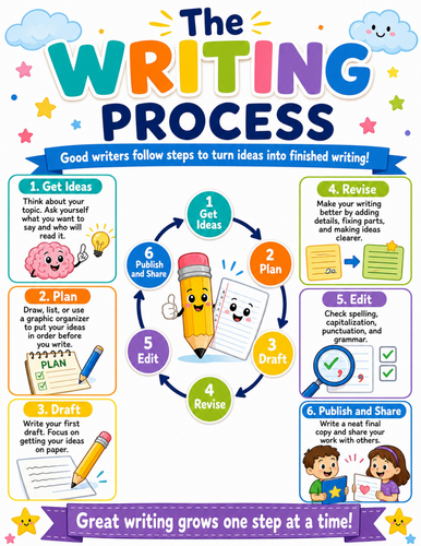 The Writing Process I Elementary School Poster I Classroom Decor