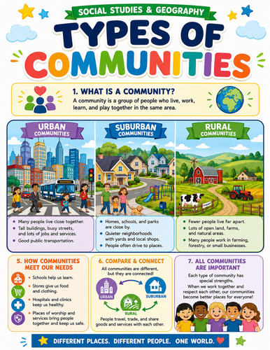 Types of Communities I Elementary School Poster I Classroom Decor