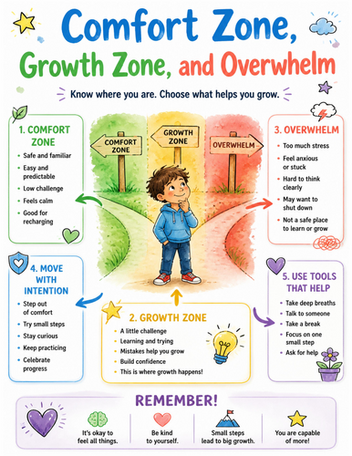 Comfort Zone, Growth Zone, and Overwhelm I Educational Poster I Classroom Decor